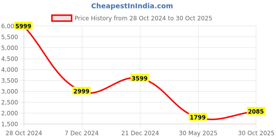 myntra.com SIMON CARTER LONDON Slim Fit Floral Printed Spread Collar Cotton Casual Shirt simon carter london Price History Graph from 28 Oct 2024 to 30 Oct 2025