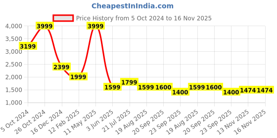 myntra.com SIMON CARTER LONDON Slim Fit Geometric Printed Pure Cotton Casual Shirt simon carter london Price History Graph from 5 Oct 2024 to 16 Nov 2025