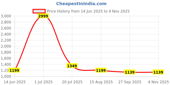 myntra.com SIMON CARTER LONDON Slim Fit Graphic Printed Pure Cotton Casual Shirt simon carter london Price History Graph from 14 Jun 2025 to 4 Nov 2025