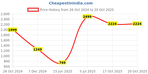 myntra.com SIMON CARTER LONDON Slim Fit Linen Cotton Formal Shirt simon carter london Price History Graph from 26 Oct 2024 to 19 Oct 2025