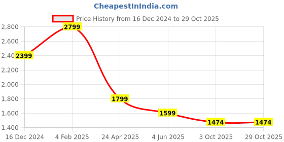 myntra.com SIMON CARTER LONDON Slim Fit Micro Ditsy Printed Spread Collar Cotton Casual Shirt simon carter london Price History Graph from 16 Dec 2024 to 29 Oct 2025