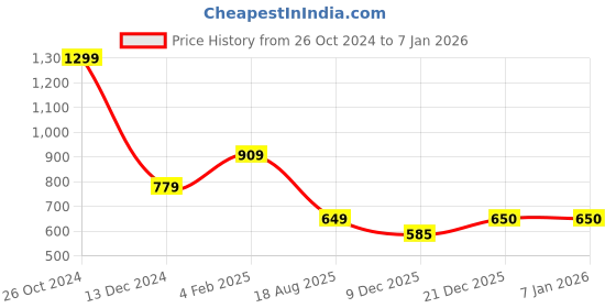 myntra.com SIMON CARTER LONDON Slim Fit Round Neck T-shirt simon carter london Price History Graph from 26 Oct 2024 to 4 Jan 2026