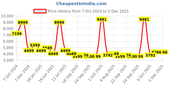 myntra.com SIMON CARTER LONDON Slim Fit Single Breasted Blazer simon carter london Price History Graph from 7 Oct 2024 to 5 Dec 2025