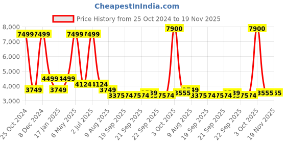 myntra.com SIMON CARTER LONDON Slim Fit Single Breasted Blazer simon carter london Price History Graph from 25 Oct 2024 to 18 Nov 2025