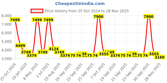 myntra.com SIMON CARTER LONDON Slim Fit Single-Breasted Blazer simon carter london Price History Graph from 25 Oct 2024 to 28 Nov 2025