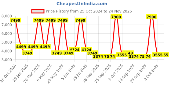 myntra.com SIMON CARTER LONDON Slim Fit Single Breasted Blazer simon carter london Price History Graph from 25 Oct 2024 to 24 Nov 2025