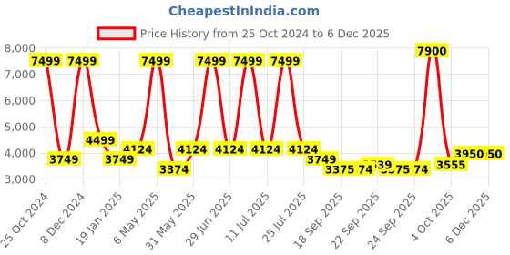 myntra.com SIMON CARTER LONDON Slim-Fit Single Breasted Formal Blazers simon carter london Price History Graph from 25 Oct 2024 to 5 Dec 2025