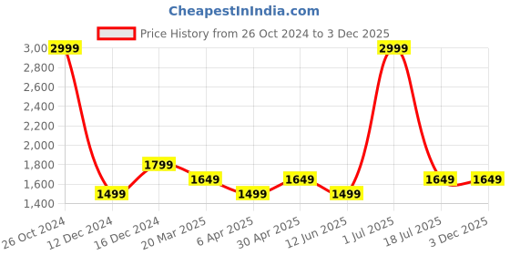 myntra.com SIMON CARTER LONDON Slim Fit Spread Collar Opaque Cotton Casual Shirt simon carter london Price History Graph from 26 Oct 2024 to 3 Dec 2025