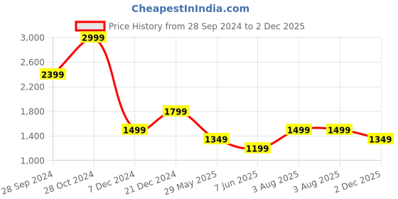 myntra.com SIMON CARTER LONDON Slim Fit Striped Pure Cotton Casual Shirt simon carter london Price History Graph from 28 Sep 2024 to 2 Dec 2025