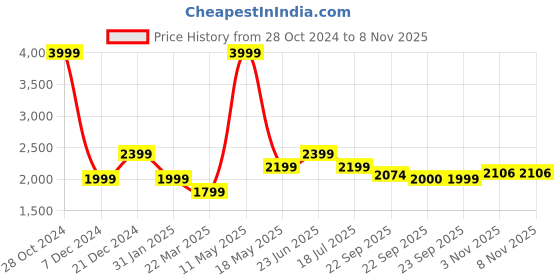 myntra.com SIMON CARTER LONDON Slim Fit Textured Spread Collar Long Sleeves Cotton Casual Shirt simon carter london Price History Graph from 28 Oct 2024 to 8 Nov 2025