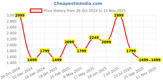 myntra.com SIMON CARTER LONDON Spread Collar Opaque Casual Shirt simon carter london Price History Graph from 26 Oct 2024 to 9 Nov 2025