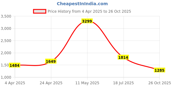 myntra.com SIMON CARTER LONDON Spread Collar Slim Fit Pure Cotton Shirt simon carter london Price History Graph from 4 Apr 2025 to 26 Oct 2025