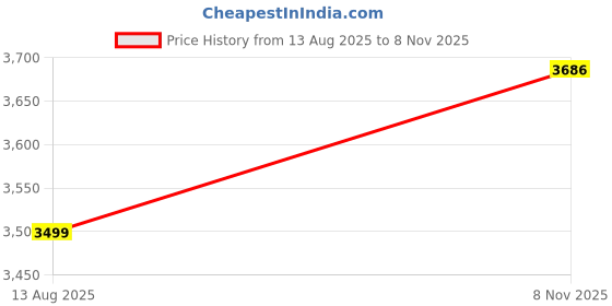 myntra.com SIMON CARTER LONDON Spread Collar Slim Fit Shirt simon carter london Price History Graph from 13 Aug 2025 to 8 Nov 2025