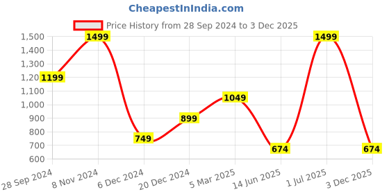 myntra.com SIMON CARTER LONDON Tropical Printed Slim Fit T-shirt simon carter london Price History Graph from 28 Sep 2024 to 3 Dec 2025