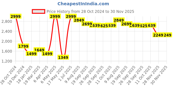 myntra.com SIMON CARTER LONDON Typography Printed Hooded Long Sleeves Pullover Sweatshirt simon carter london Price History Graph from 28 Oct 2024 to 30 Nov 2025