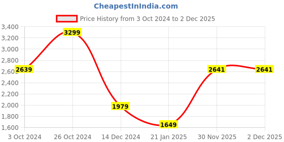 myntra.com SIMON CARTER LONDON Typography Printed Pullover Sweatshirt simon carter london Price History Graph from 3 Oct 2024 to 1 Dec 2025