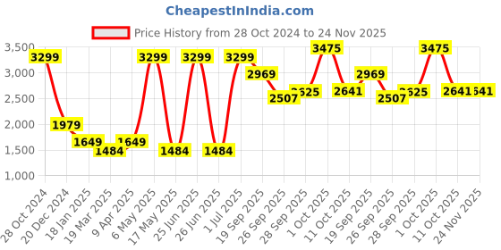 myntra.com SIMON CARTER LONDON Typography Printed Round Neck Long Sleeves Pullover Sweatshirt simon carter london Price History Graph from 28 Oct 2024 to 24 Nov 2025