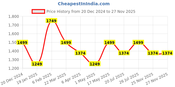 myntra.com SIMON CARTER LONDON Vertical Striped Opaque Casual Shirt simon carter london Price History Graph from 20 Dec 2024 to 26 Nov 2025