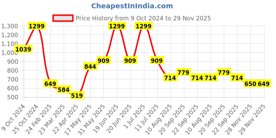 myntra.com simon carter london Simon Carter Men Pack of 2 Maroon Pure Cotton Boxer Shorts simon carter london Price History Graph from 9 Oct 2024 to 29 Nov 2025