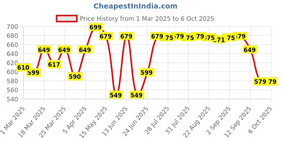 myntra.com Simond By Decathlon Carrying Cord For Climbing decathlon Price History Graph from 1 Mar 2025 to 4 Oct 2025