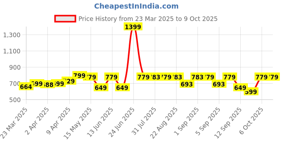 myntra.com Simond By Decathlon Carrying Cord For Climbing decathlon Price History Graph from 23 Mar 2025 to 9 Oct 2025