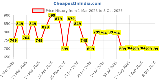 myntra.com Simond By Decathlon Carrying Cord For Climbing decathlon Price History Graph from 1 Mar 2025 to 8 Oct 2025