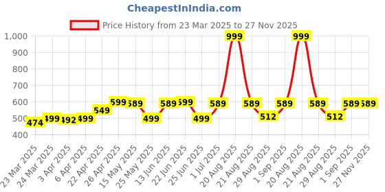 myntra.com Simond By Decathlon Carrying Cord For Climbing decathlon Price History Graph from 23 Mar 2025 to 27 Nov 2025