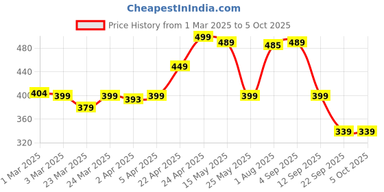 myntra.com Simond By Decathlon Carrying Cord For Climbing decathlon Price History Graph from 1 Mar 2025 to 4 Oct 2025