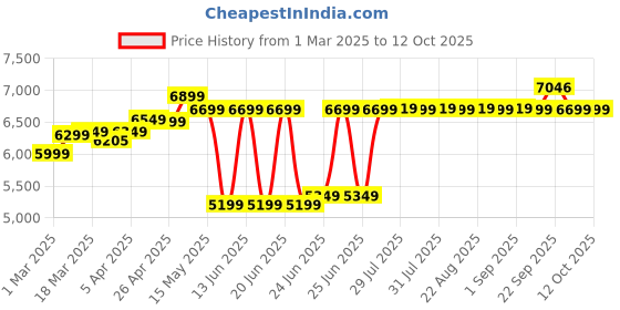 myntra.com Simond By Decathlon Climbing & Mountaineering Harness decathlon Price History Graph from 1 Mar 2025 to 12 Oct 2025