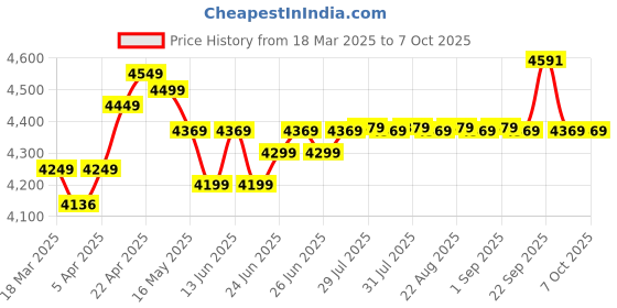 myntra.com Simond By Decathlon Climbing & Mountaineering Harness decathlon Price History Graph from 18 Mar 2025 to 7 Oct 2025