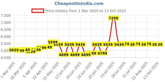 myntra.com Simond By Decathlon Climbing & Mountaineering Helmet decathlon Price History Graph from 1 Mar 2025 to 13 Oct 2025