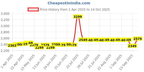 myntra.com Simond By Decathlon Climbing & Mountaineering Helmet decathlon Price History Graph from 1 Apr 2025 to 14 Oct 2025