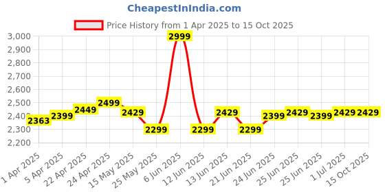 myntra.com Simond By Decathlon Climbing & Mountaineering Helmet decathlon Price History Graph from 1 Apr 2025 to 15 Oct 2025