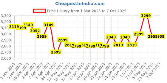 myntra.com Simond By Decathlon Climbing Harness decathlon Price History Graph from 1 Mar 2025 to 7 Oct 2025