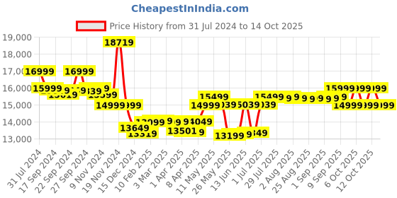 myntra.com Simond By Decathlon Men Red Solid Insulator Hiking Jacket decathlon Price History Graph from 31 Jul 2024 to 12 Oct 2025