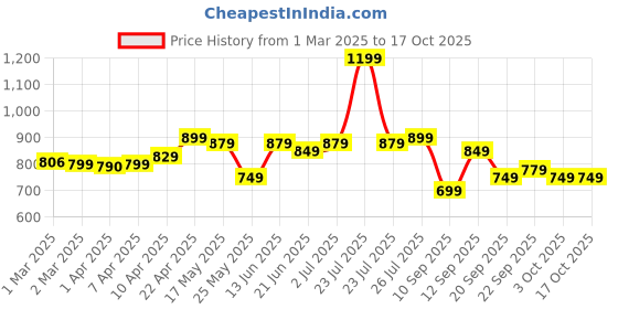 myntra.com Simond By Decathlon Mens climbing durable T-shirt, Vertika decathlon Price History Graph from 1 Mar 2025 to 16 Oct 2025