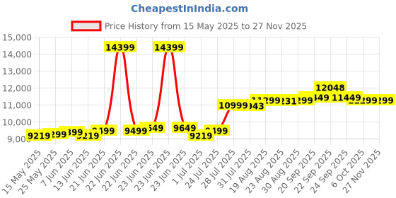 myntra.com Simond By Decathlon Mens mountaineering down jacket Ochre decathlon Price History Graph from 15 May 2025 to 25 Nov 2025