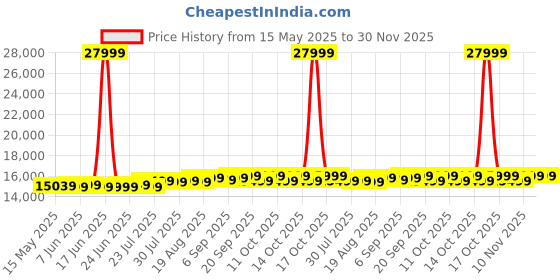 myntra.com Simond By Decathlon Mens trekking backpack 90+10L - MT900 Symbium decathlon Price History Graph from 15 May 2025 to 30 Nov 2025