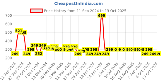 myntra.com Simond By Decathlon Unisex Bandana Headband decathlon Price History Graph from 11 Sep 2024 to 13 Oct 2025