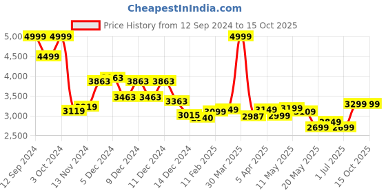 myntra.com Simond By Decathlon Unisex Black Solid Backpack decathlon Price History Graph from 12 Sep 2024 to 15 Oct 2025