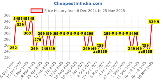 myntra.com Simond By Decathlon Unisex Blue Printed Multifunctional Banadana Scarf decathlon Price History Graph from 6 Dec 2024 to 24 Nov 2025