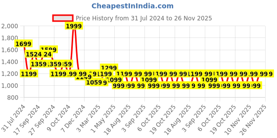 myntra.com Simond By Decathlon Unisex Caps decathlon Price History Graph from 31 Jul 2024 to 25 Nov 2025