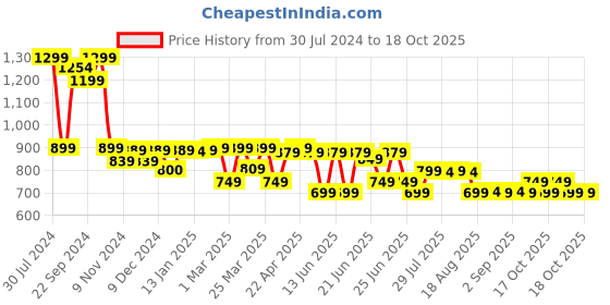 myntra.com Simond By Decathlon Unisex Grey Beanie decathlon Price History Graph from 30 Jul 2024 to 18 Oct 2025