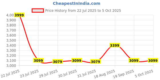 myntra.com Simond By Decathlon Unisex Orange Backpack decathlon Price History Graph from 22 Jul 2025 to 4 Oct 2025