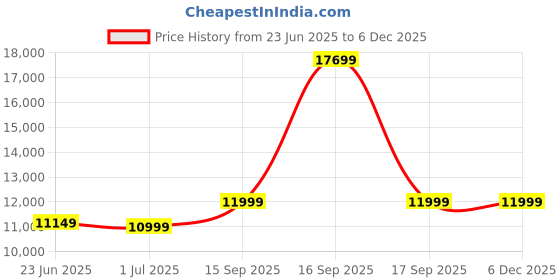 myntra.com Simond By Decathlon Unisex Red Trekking Backpack 70L decathlon Price History Graph from 23 Jun 2025 to 5 Dec 2025