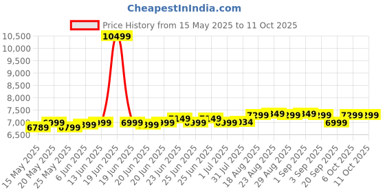 myntra.com Simond By Decathlon Versatile and modular mountaineering backpack - Alpinism 33 decathlon Price History Graph from 15 May 2025 to 10 Oct 2025