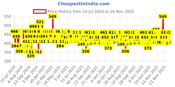 myntra.com Simple Active Skin Barrier Care Restorative Rich Cream with Ceramide Boosters & Cica - 40g simple Price History Graph from 10 Jul 2024 to 25 Nov 2025