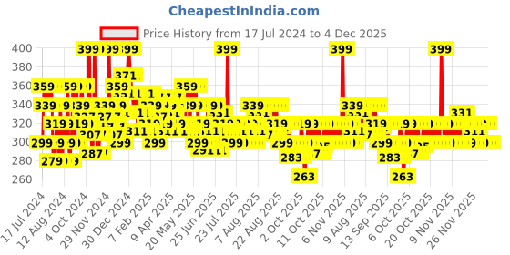 myntra.com Simple Active Skin Barrier Care Smoothing Gel Cleanser with Lactic Acid- 150ml simple Price History Graph from 17 Jul 2024 to 4 Dec 2025