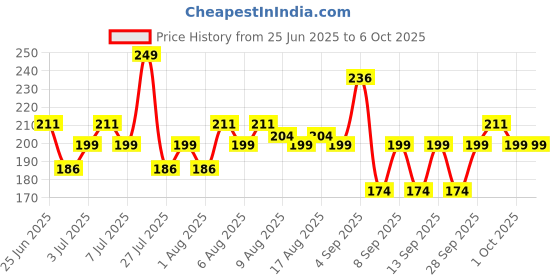myntra.com Simple Hydrating Light Moisturiser with Pro-Vitamin B5 & E for 12Hr Hydration - 50 ml simple Price History Graph from 25 Jun 2025 to 5 Oct 2025