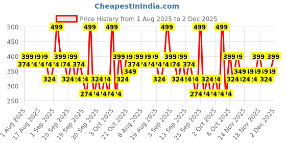 myntra.com Simple Hydrating UV Fluid SPF50 PA++++ Sunscreen with Hyaluronic Acid for Dry Skin - 40 ml simple Price History Graph from 1 Aug 2025 to 2 Dec 2025